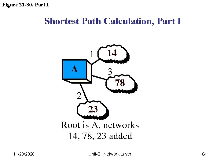 Figure 21 -30, Part I Shortest Path Calculation, Part I 11/29/2020 Unit-3 : Network