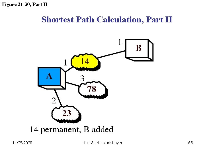 Figure 21 -30, Part II Shortest Path Calculation, Part II 11/29/2020 Unit-3 : Network