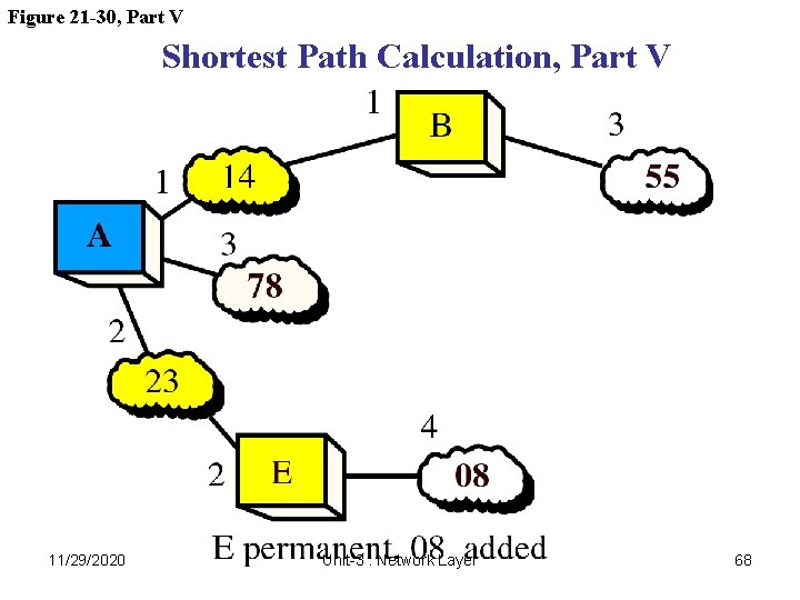 Figure 21 -30, Part V Shortest Path Calculation, Part V 11/29/2020 Unit-3 : Network