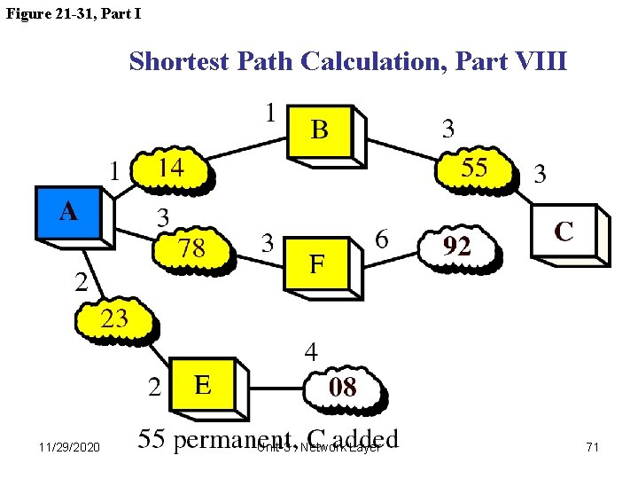 Figure 21 -31, Part I Shortest Path Calculation, Part VIII 11/29/2020 Unit-3 : Network