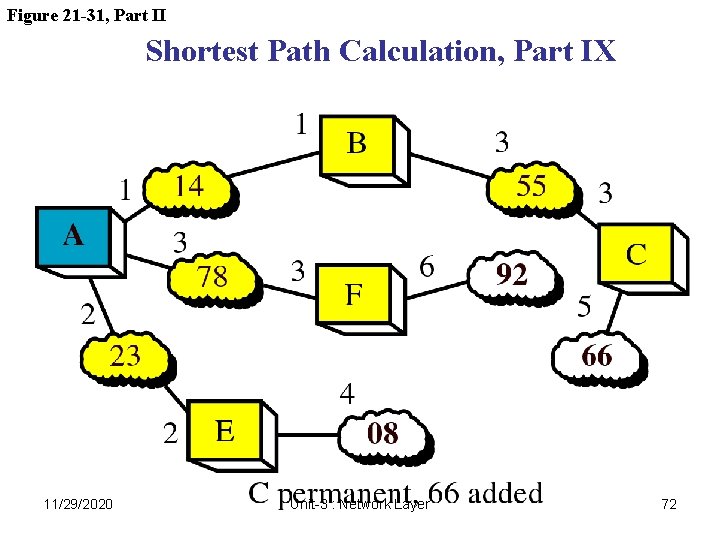 Figure 21 -31, Part II Shortest Path Calculation, Part IX 11/29/2020 Unit-3 : Network