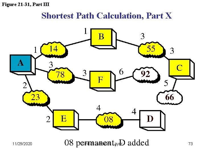 Figure 21 -31, Part III Shortest Path Calculation, Part X 11/29/2020 Unit-3 : Network