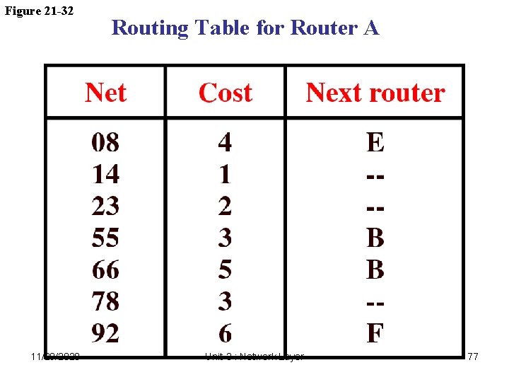 Figure 21 -32 11/29/2020 Routing Table for Router A Unit-3 : Network Layer 77