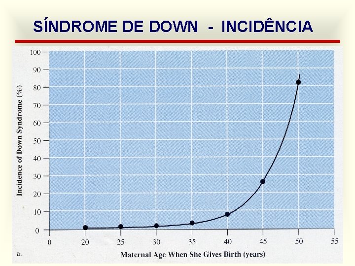 SÍNDROME DE DOWN - INCIDÊNCIA 