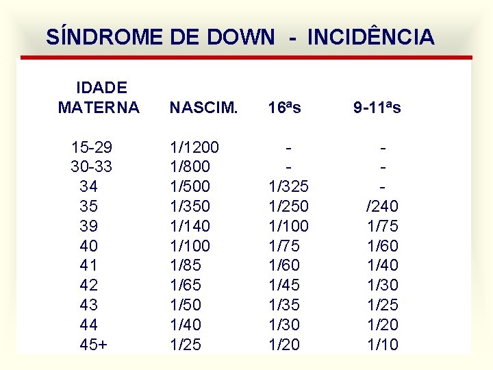 SÍNDROME DE DOWN - INCIDÊNCIA IDADE MATERNA 15 -29 30 -33 34 35 39