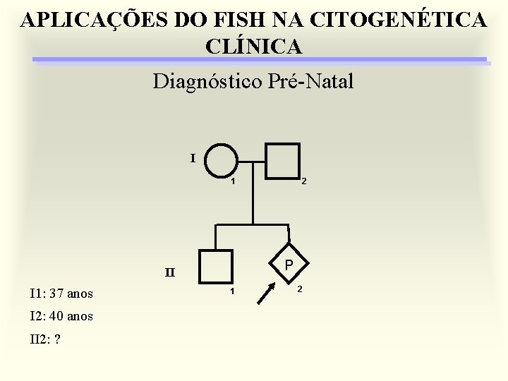 APLICAÇÕES DO FISH NA CITOGENÉTICA CLÍNICA Diagnóstico Pré-Natal I 1 P II I 1: