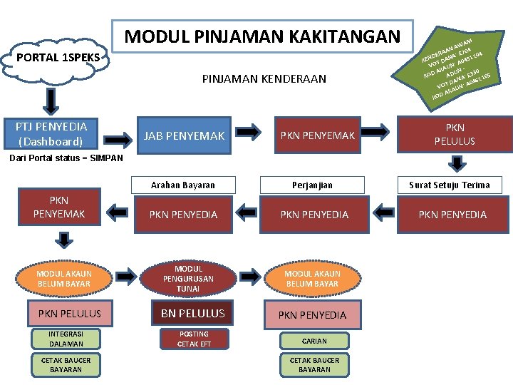 MODUL PINJAMAN KAKITANGAN PORTAL 1 SPEKS PINJAMAN KENDERAAN PTJ PENYEDIA (Dashboard) JAB PENYEMAK PKN