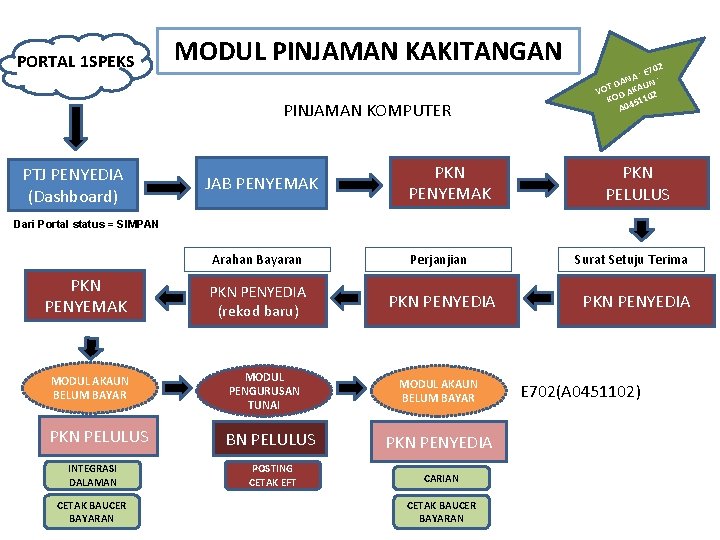 PORTAL 1 SPEKS MODUL PINJAMAN KAKITANGAN PINJAMAN KOMPUTER PTJ PENYEDIA (Dashboard) JAB PENYEMAK PKN
