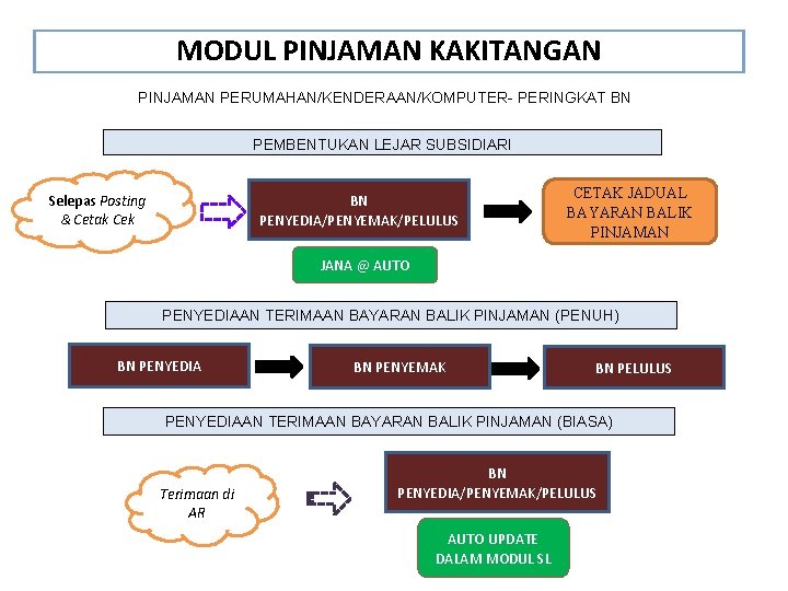 MODUL PINJAMAN KAKITANGAN PINJAMAN PERUMAHAN/KENDERAAN/KOMPUTER- PERINGKAT BN PEMBENTUKAN LEJAR SUBSIDIARI BN PENYEDIA/PENYEMAK/PELULUS Selepas Posting