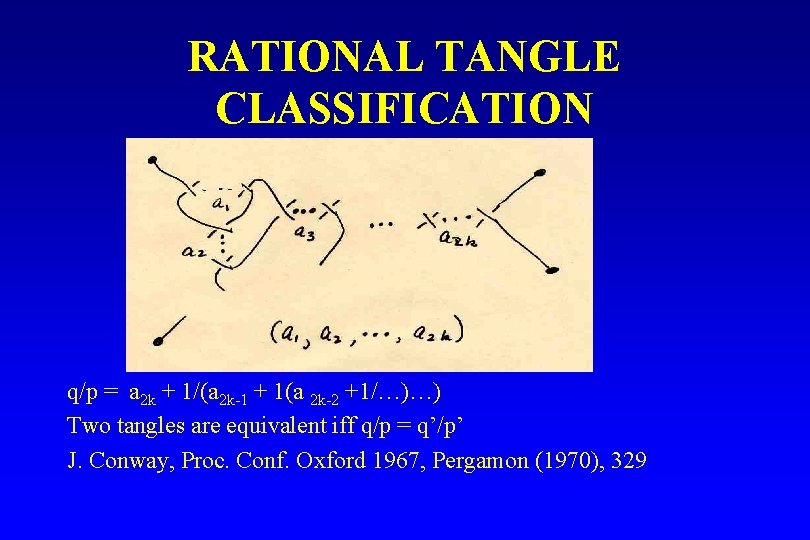 RATIONAL TANGLE CLASSIFICATION q/p = a 2 k + 1/(a 2 k-1 + 1(a