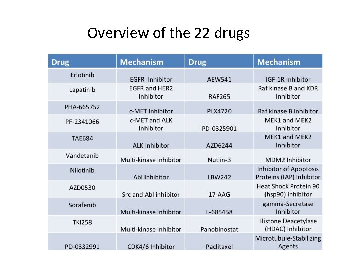 Overview of the 22 drugs 