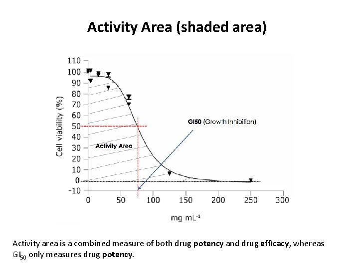 Activity Area (shaded area) Activity area is a combined measure of both drug potency