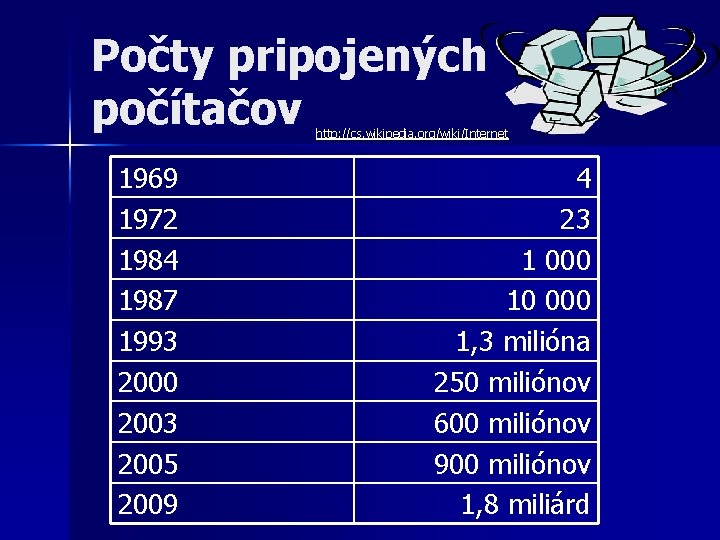 Počty pripojených počítačov http: //cs. wikipedia. org/wiki/Internet 1969 1972 1984 1987 1993 2000 2003