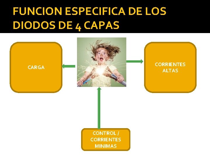 FUNCION ESPECIFICA DE LOS DIODOS DE 4 CAPAS CORRIENTES ALTAS CARGA CONTROL / CORRIENTES FUNCION ESPECIFICA DE LOS DIODOS DE 4 CAPAS CORRIENTES ALTAS CARGA CONTROL / CORRIENTES