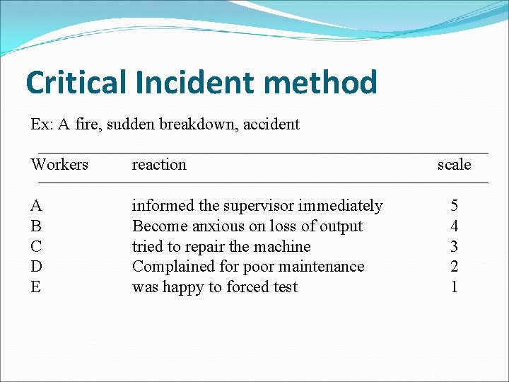 Critical Incident method Ex: A fire, sudden breakdown, accident Workers reaction A B C