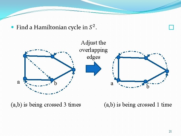  � Adjust the overlapping edges a b (a, b) is being crossed 3