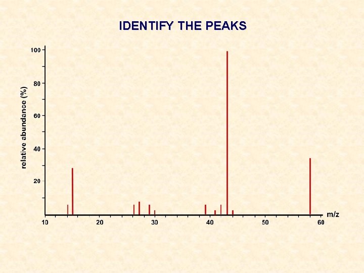 IDENTIFY THE PEAKS 