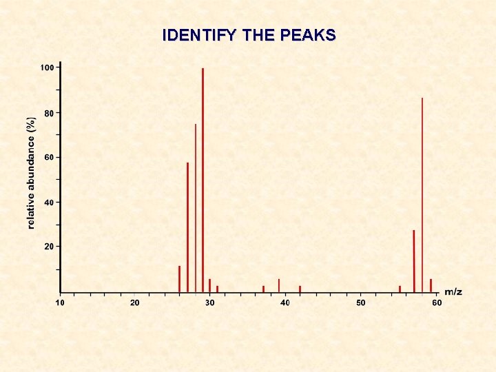 IDENTIFY THE PEAKS 