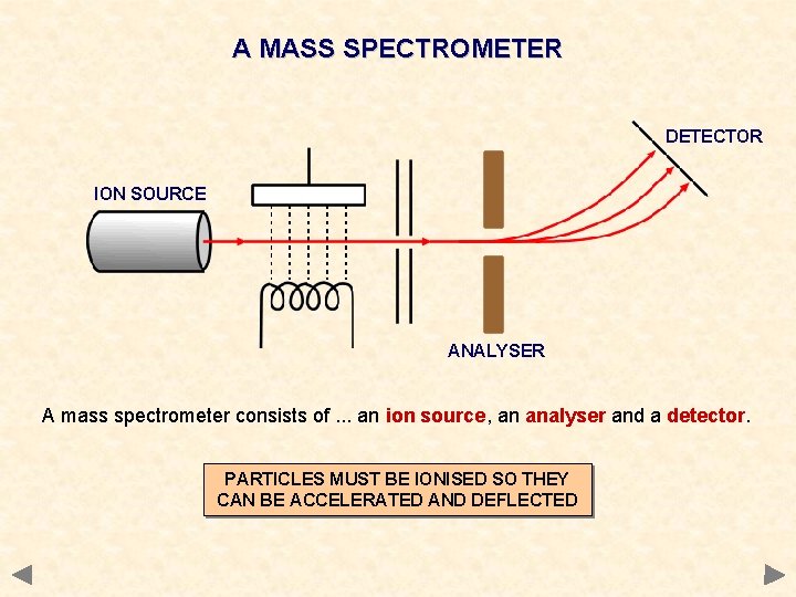 A MASS SPECTROMETER DETECTOR ION SOURCE ANALYSER A mass spectrometer consists of. . .