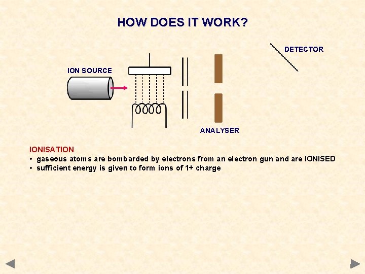 HOW DOES IT WORK? DETECTOR ION SOURCE ANALYSER IONISATION • gaseous atoms are bombarded