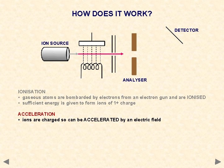 HOW DOES IT WORK? DETECTOR ION SOURCE ANALYSER IONISATION • gaseous atoms are bombarded