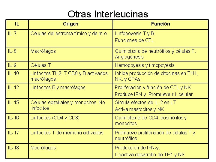 Otras Interleucinas IL Origen Función IL-7 Células del estroma tímico y de m. o.