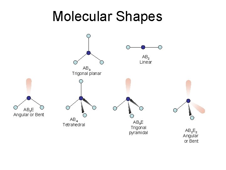Molecular Shapes AB 2 Linear AB 3 Trigonal planar AB 2 E Angular or