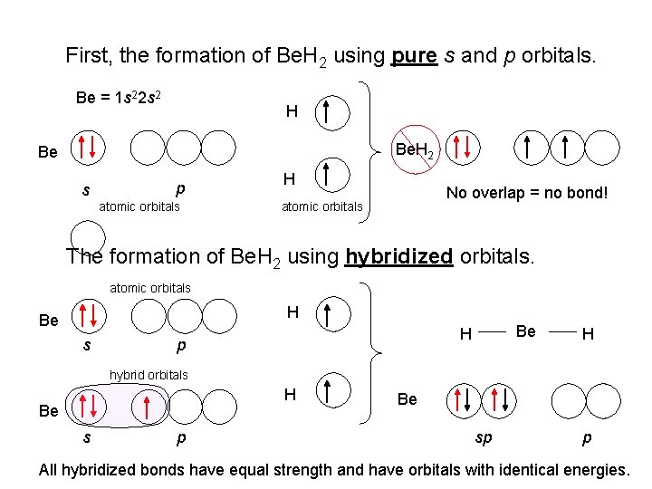 First, the formation of Be. H 2 using pure s and p orbitals. Be