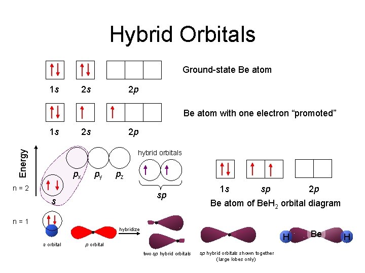 Hybrid Orbitals Ground-state Be atom 1 s 2 s 2 p Be atom with