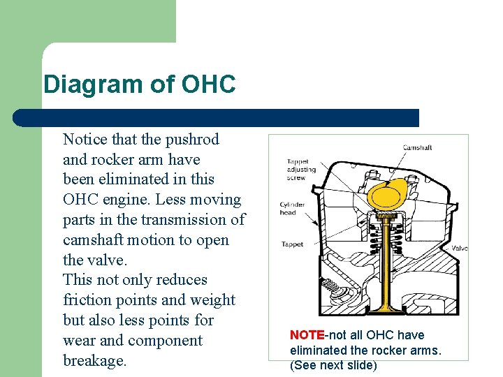 Diagram of OHC Notice that the pushrod and rocker arm have been eliminated in