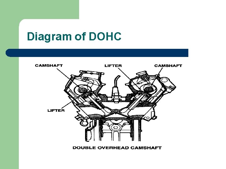 Diagram of DOHC 