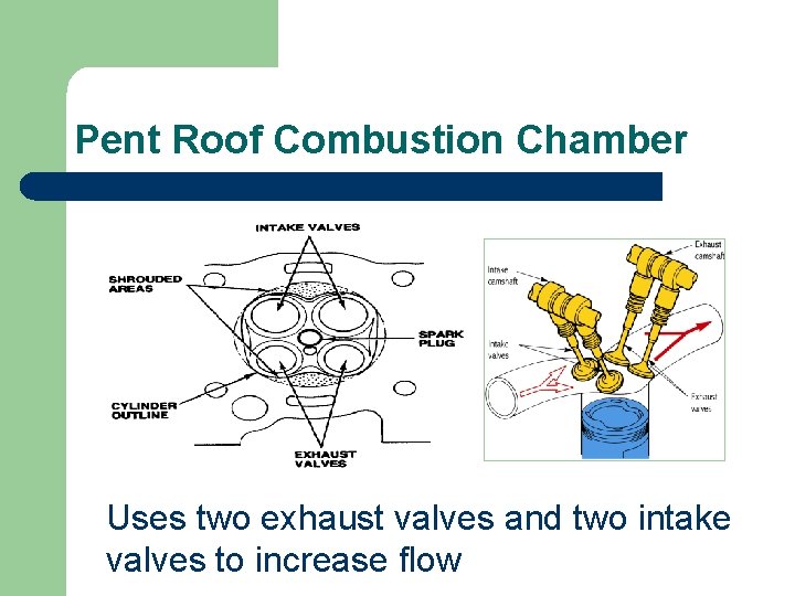 Pent Roof Combustion Chamber Uses two exhaust valves and two intake valves to increase