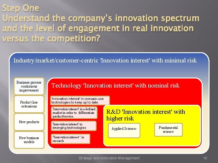 Step One Understand the company’s innovation spectrum and the level of engagement in real