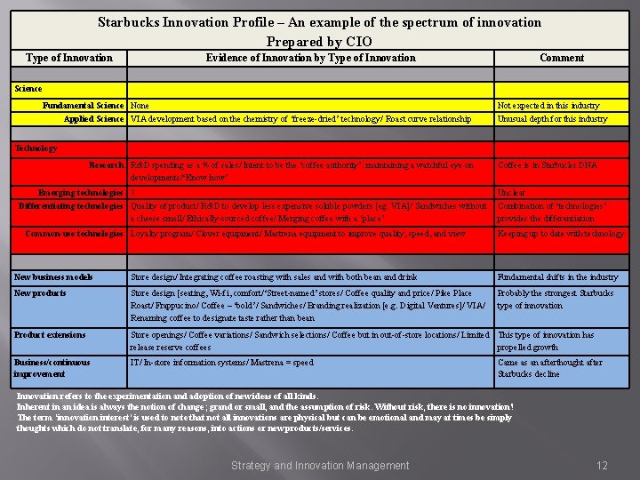 Starbucks Innovation Profile – An example of the spectrum of innovation Prepared by CIO