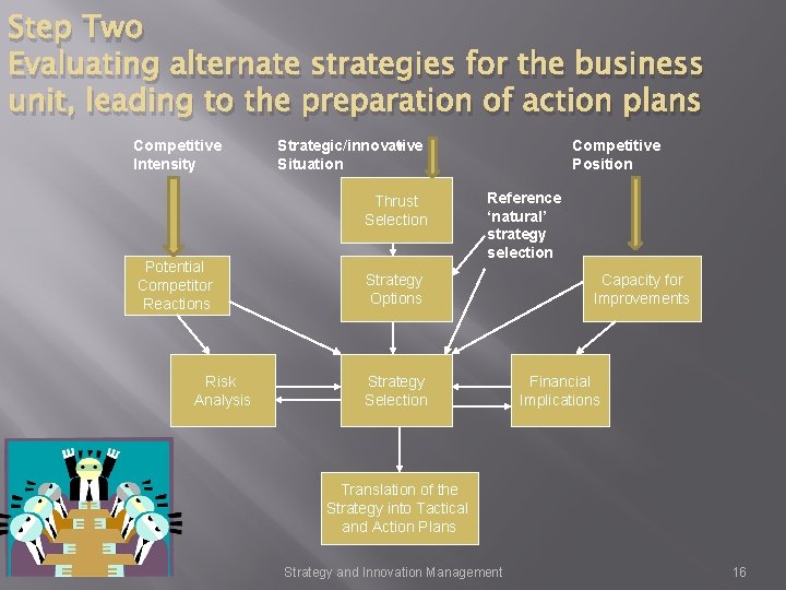 Step Two Evaluating alternate strategies for the business unit, leading to the preparation of