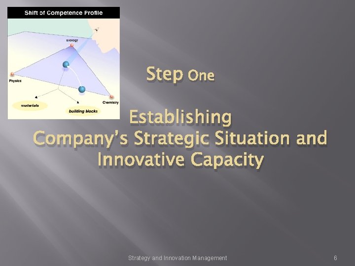 Step One Establishing Company’s Strategic Situation and Innovative Capacity Strategy and Innovation Management 6