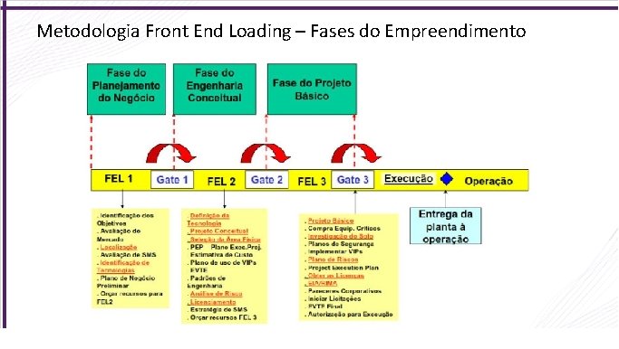 Metodologia Front End Loading – Fases do Empreendimento 