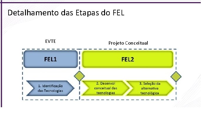 Detalhamento das Etapas do FEL EVTE Projeto Conceitual 