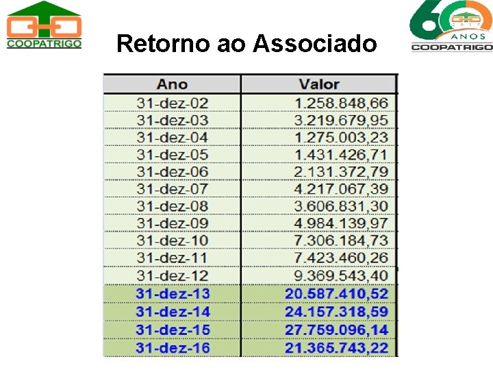 Retorno ao Associado 