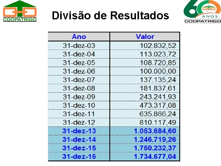 Divisão de Resultados 