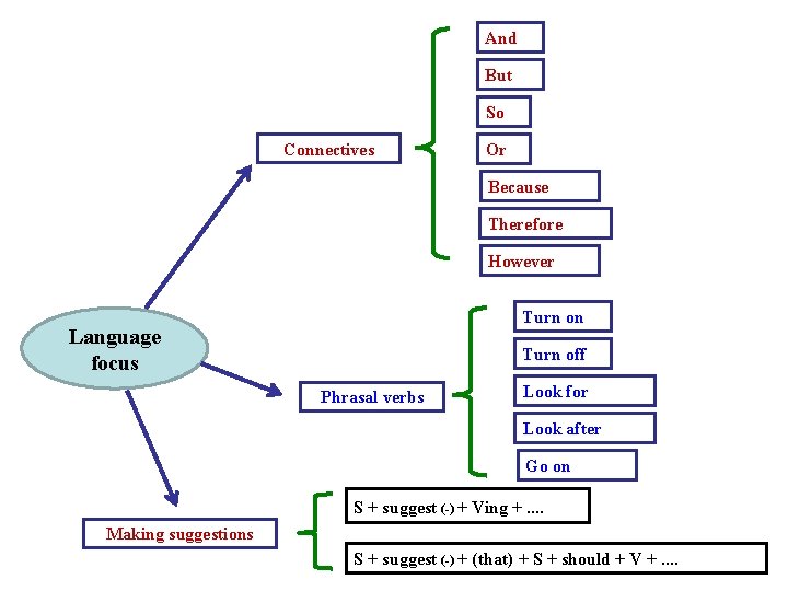 And But So Connectives Or Because Therefore However Turn on Language focus Turn off And But So Connectives Or Because Therefore However Turn on Language focus Turn off