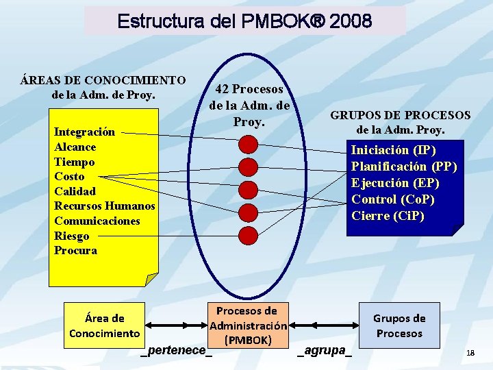 Estructura del PMBOK® 2008 ÁREAS DE CONOCIMIENTO de la Adm. de Proy. Integración Alcance