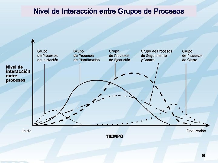 Nivel de Interacción entre Grupos de Procesos 20 