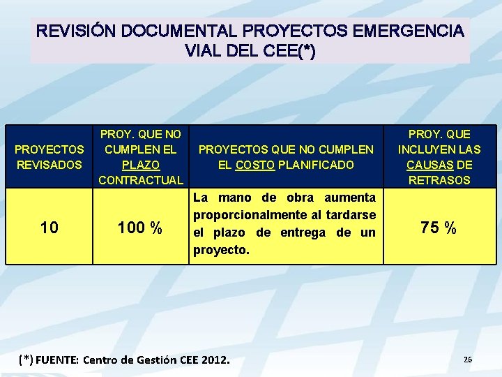 REVISIÓN DOCUMENTAL PROYECTOS EMERGENCIA VIAL DEL CEE(*) PROY. QUE NO CUMPLEN EL PROYECTOS PLAZO