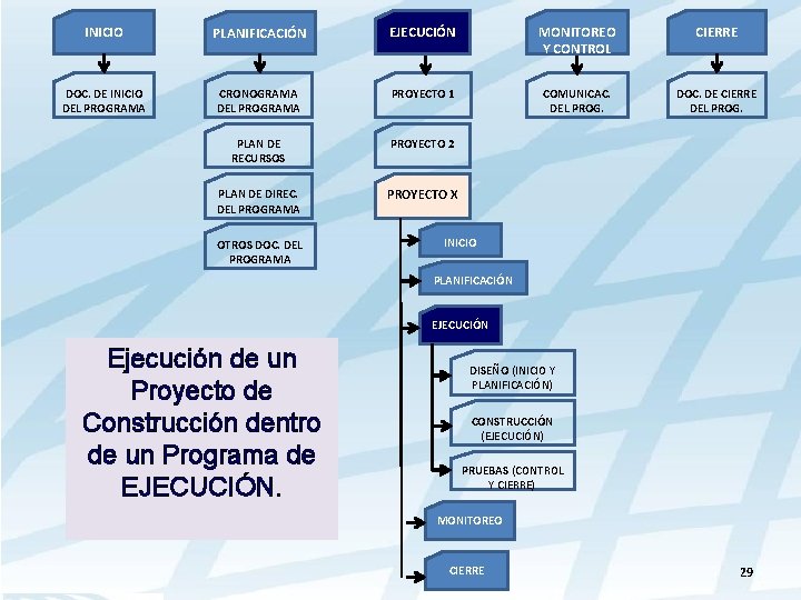 INICIO PLANIFICACIÓN EJECUCIÓN MONITOREO Y CONTROL CIERRE DOC. DE INICIO DEL PROGRAMA CRONOGRAMA DEL