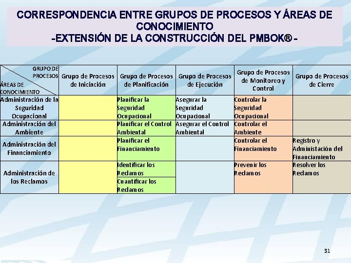 CORRESPONDENCIA ENTRE GRUPOS DE PROCESOS Y ÁREAS DE CONOCIMIENTO -EXTENSIÓN DE LA CONSTRUCCIÓN DEL