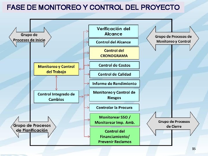 FASE DE MONITOREO Y CONTROL DEL PROYECTO 35 