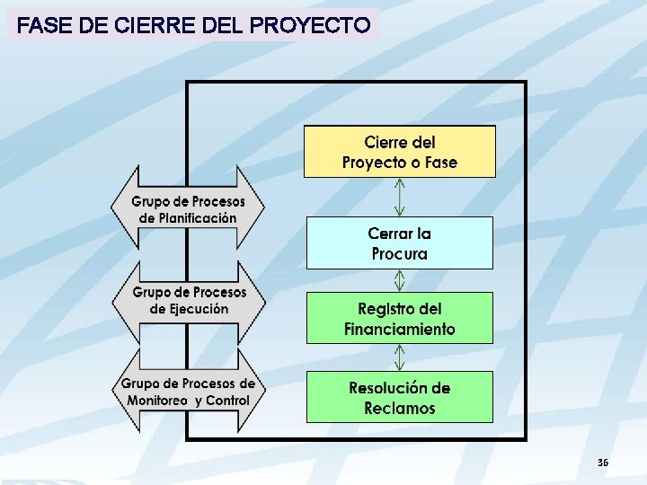 FASE DE CIERRE DEL PROYECTO 36 