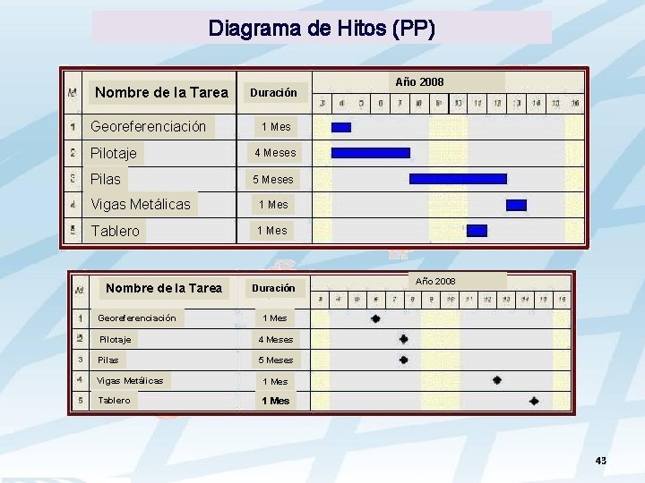 Diagrama de Hitos (PP) Nombre de la Tarea Georeferenciación Duración 1 Mes Pilotaje 4