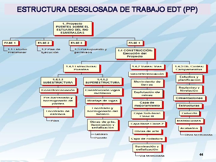 ESTRUCTURA DESGLOSADA DE TRABAJO EDT (PP) 44 